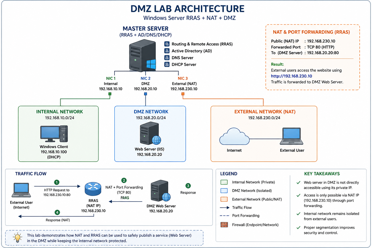 DMZ Lab Architecture — Windows Server RRAS NAT DMZ