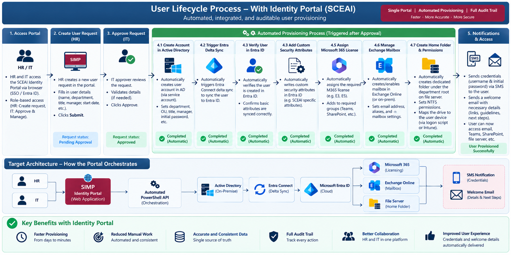 SIMP automated user lifecycle process — single portal, automated provisioning, full audit trail