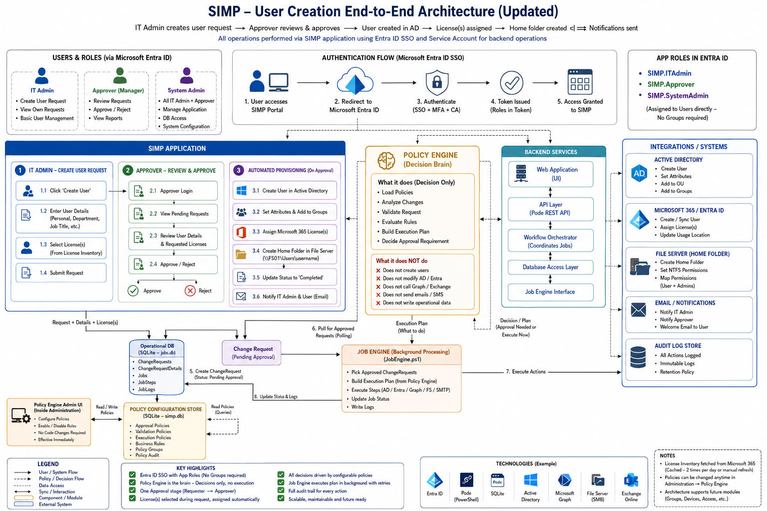 SIMP end-to-end user creation architecture — authentication flow, roles, policy engine, backend services, integrations