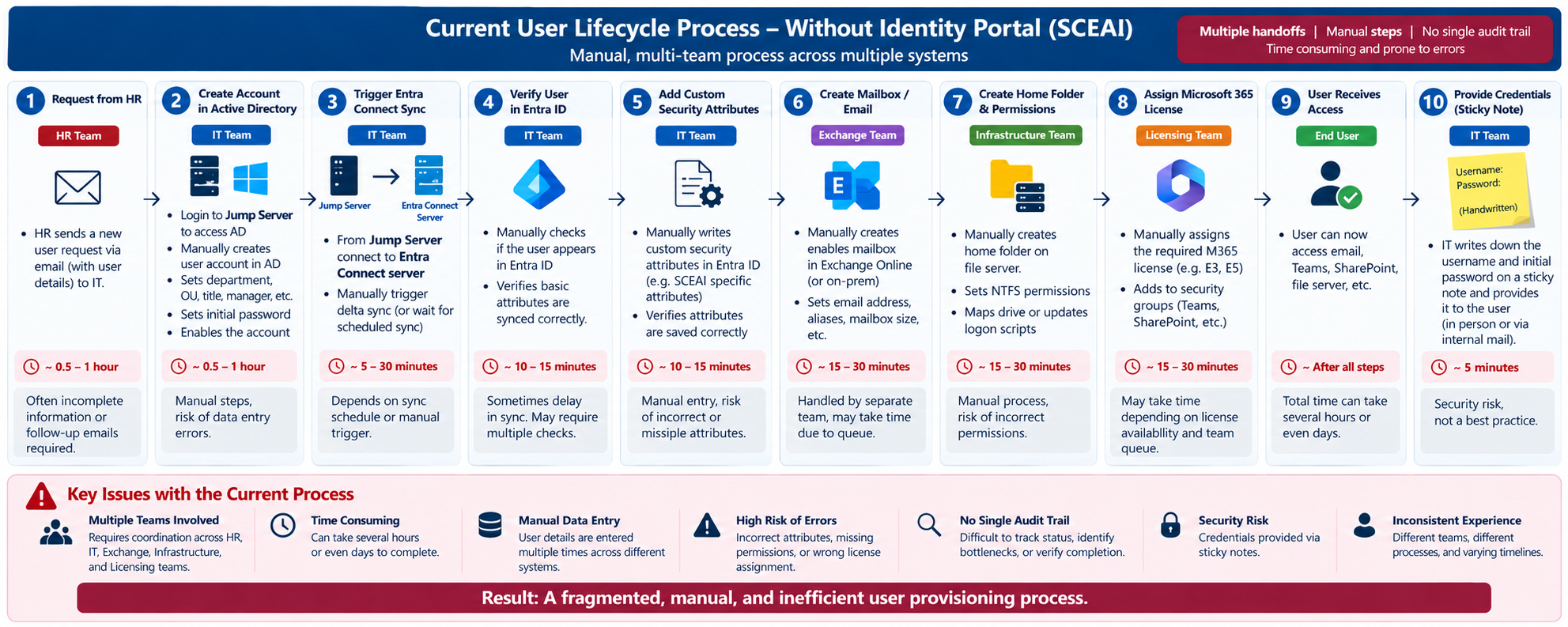 Current user lifecycle process without an identity portal — manual, multi-team, no single audit trail