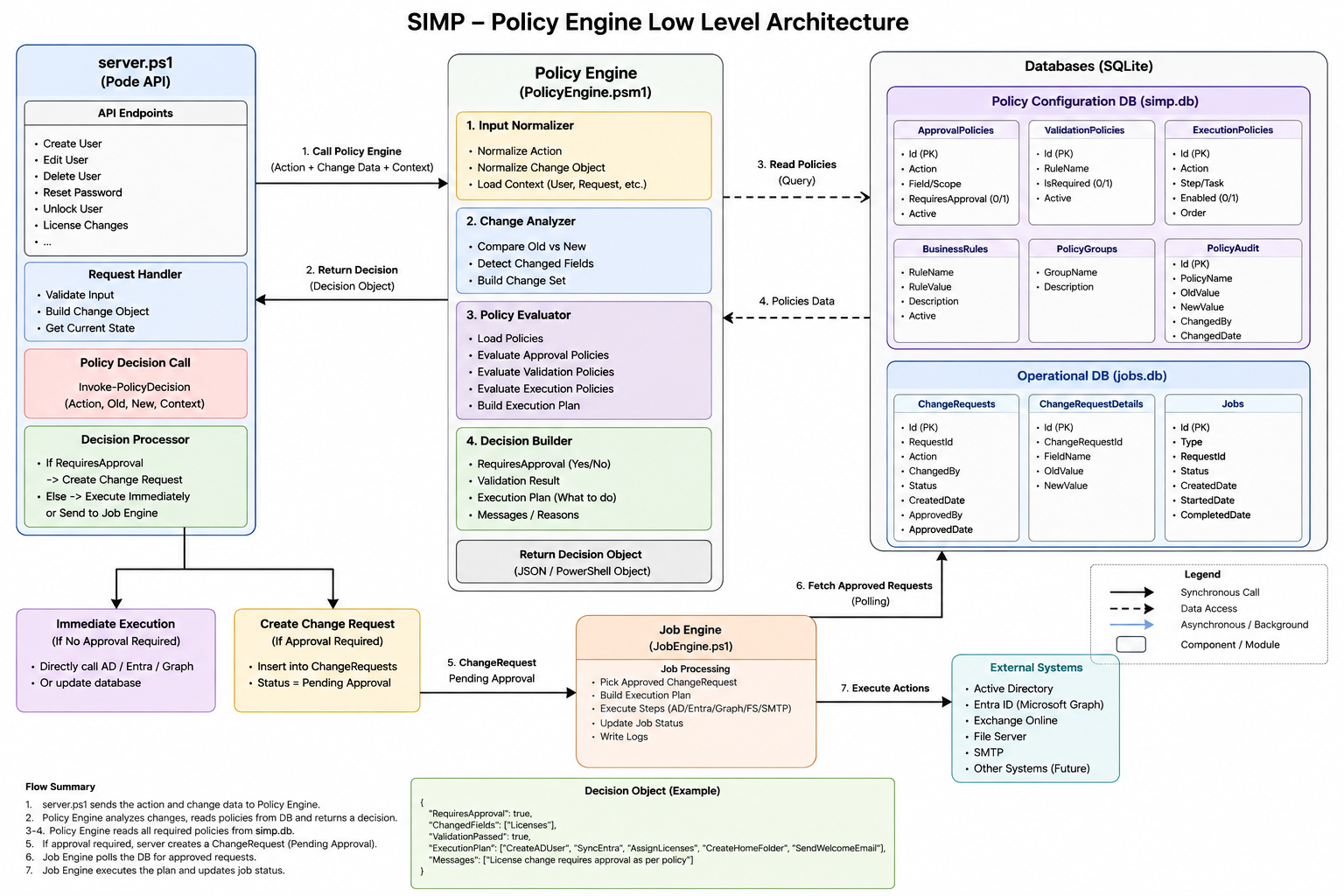 SIMP Policy Engine low-level architecture — input normalizer, change analyzer, policy evaluator, decision builder