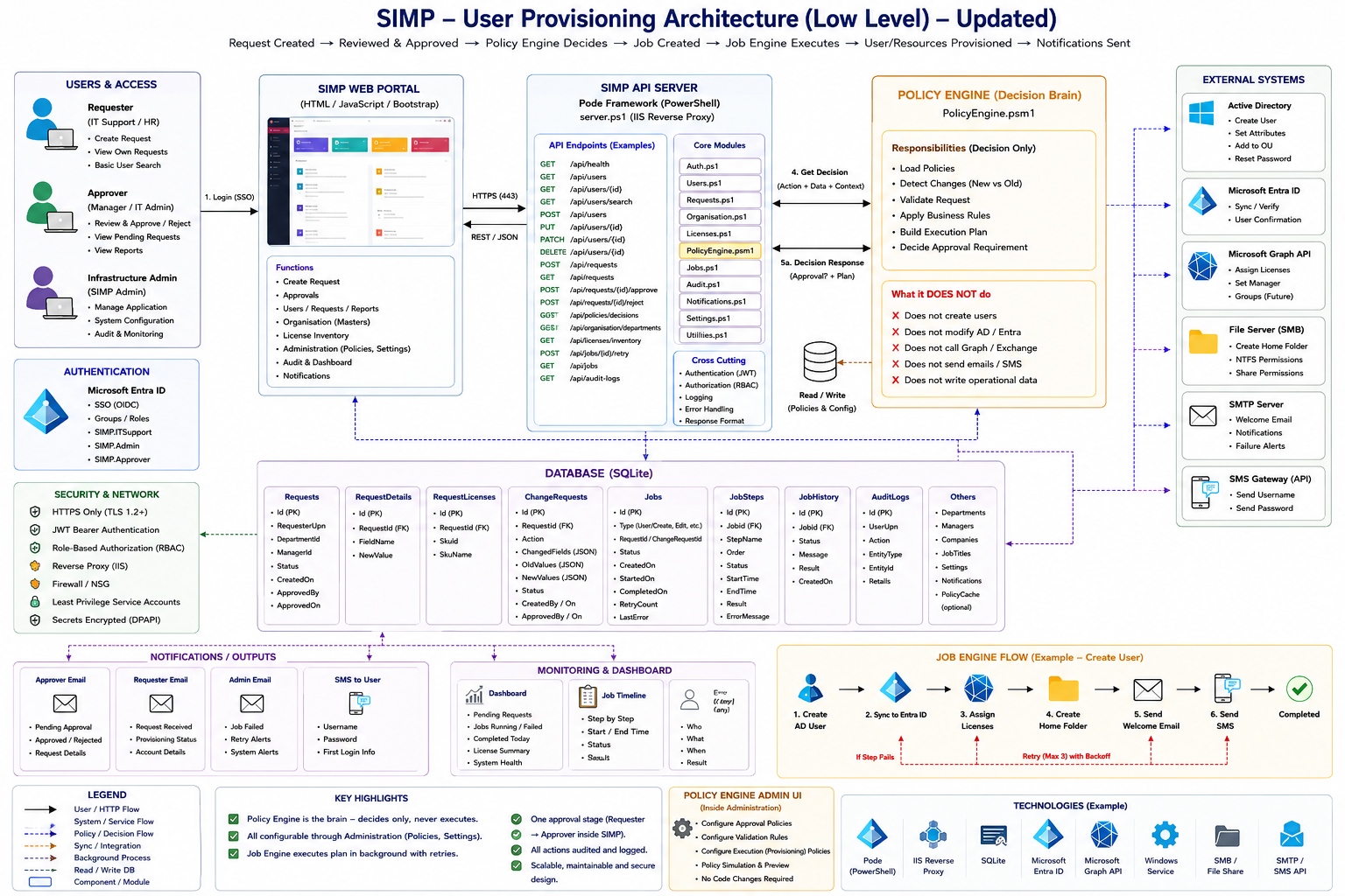 SIMP user provisioning low-level architecture — web portal, API server, policy engine, database, job engine, external systems